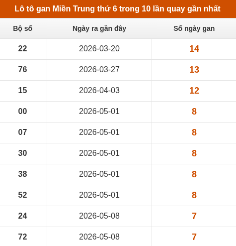 Lô tô Miền Trung thứ 6 lâu chưa xuất hiện trong 10 lần quay gần nhất Lô tô Miền Trung thứ 6 lâu chưa xuất hiện trong 10 lần quay gần nhất