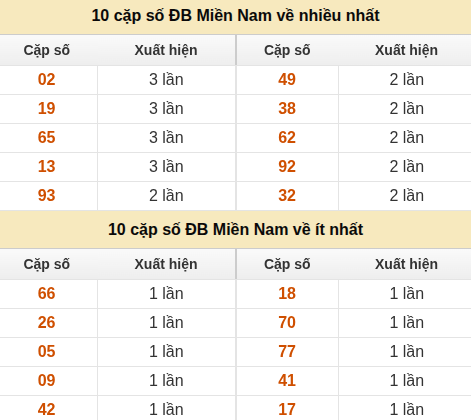 Thống kê giải đặc biệt XSMN về nhiều nhất và ít nhất ngày 02/07/2026 Thống kê giải đặc biệt XSMN về nhiều nhất và ít nhất ngày 02/07/2026