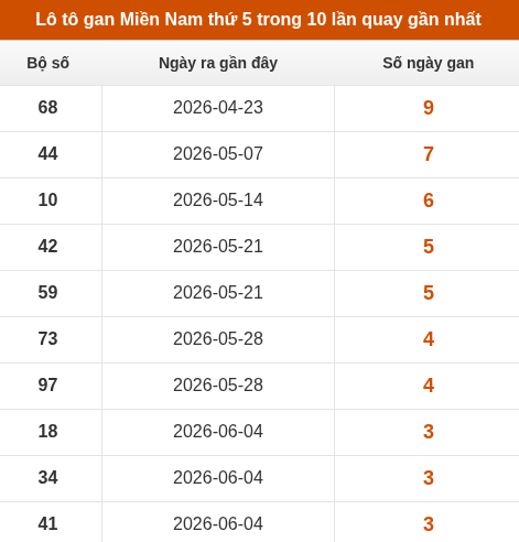 Loto XSMN thứ 5 lâu chưa về trong 10 lần quay gần nhất