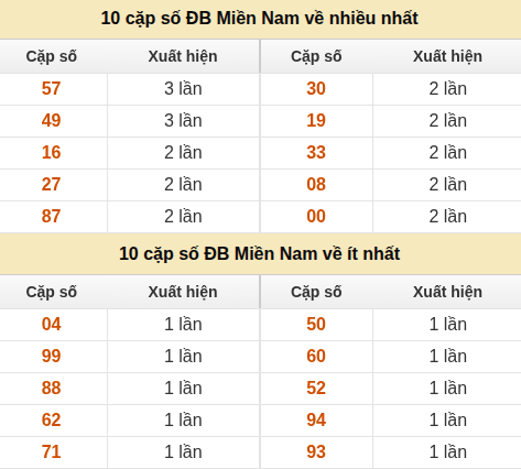 Thống kê giải đặc biệt XSMN về nhiều nhất và ít nhất ngày 03/07/2026