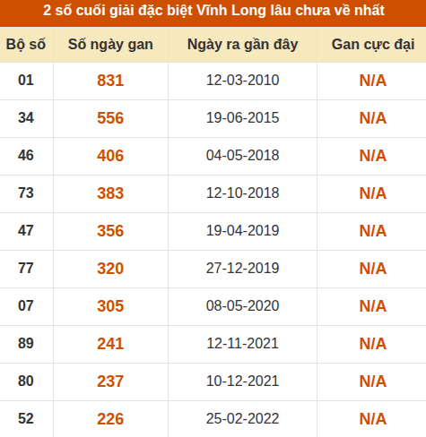 Thống kê giải đặc biệt XSVL âu ra nhất