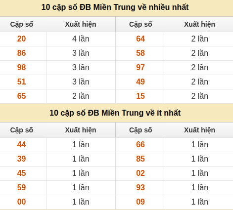 Thống kê giải đặc biệt XSMT về nhiều nhất và ít nhất ngày 02/07/2026