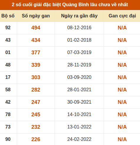 Thống kê giải đặc biệt XSQB lâu ra nhất đến ngày 02/07/2026