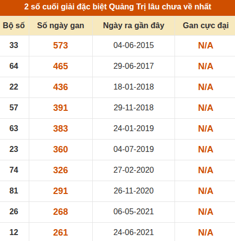 Thống kê giải đặc biệt XSQT lâu ra nhất đến ngày 02/07/2026