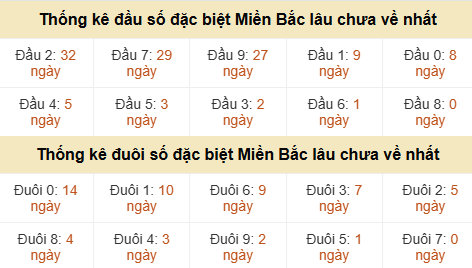 Thống kê hàng chục - hàng đơn vị GĐB miền Bắc lâu về nhất