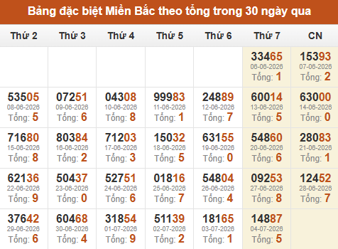 Thống kê GĐB XSMB theo tổng trong 30 ngày gần đây tính đến 05/07/2026