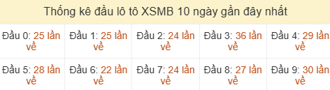 Thống kê tần suất hàng chục lô tô XSMB ngày 05/07/2026