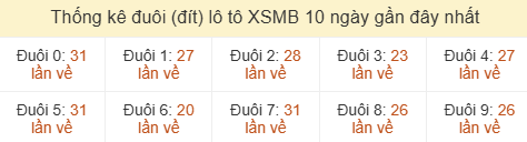 Thống kê tần suất hàng đơn vị lô tô Miền Bắc đến ngày 05/07/2026