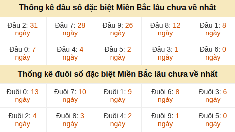 Thống kê hàng chục - hàng đơn vị GĐB miền Bắc lâu về nhất