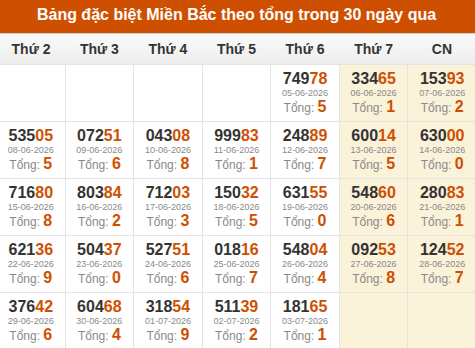Thống kê GĐB XSMB theo tổng trong 30 ngày gần đây tính đến 04/07/2026