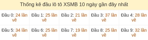 Thống kê tần suất hàng chục lô tô XSMB ngày 04/07/2026