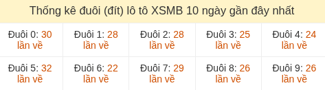Thống kê tần suất hàng đơn vị lô tô Miền Bắc ngày 04/07/2026