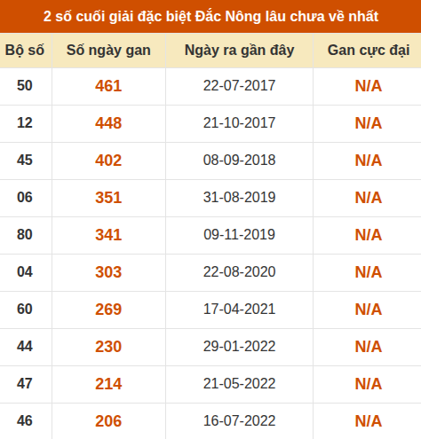 Thống kê giải đặc biệt XSDNO lâu ra nhất đến ngày 4/7 Thống kê giải đặc biệt XSDNO lâu ra nhất đến ngày 4/7