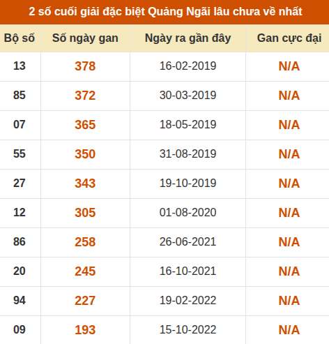 Thống kê giải đặc biệt XSQNG lâu ra nhất đến ngày 4/7 Thống kê giải đặc biệt XSQNG lâu ra nhất đến ngày 4/7