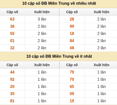 Thống kê giải đặc biệt XSMT về nhiều nhất và ít nhất ngày 04/07/2026 Thống kê giải đặc biệt XSMT về nhiều nhất và ít nhất ngày 04/07/2026