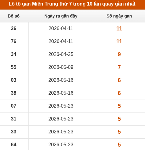 Lô tô Miền Trung thứ 7 lâu chưa xuất hiện trong 10 lần quay gần nhất Lô tô Miền Trung thứ 7 lâu chưa xuất hiện trong 10 lần quay gần nhất