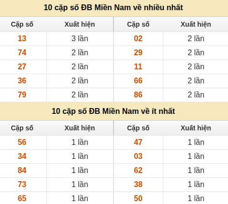 Thống kê giải đặc biệt XSMN về nhiều nhất và ít nhất ngày 05/07/2026 Thống kê giải đặc biệt XSMN về nhiều nhất và ít nhất ngày 05/07/2026