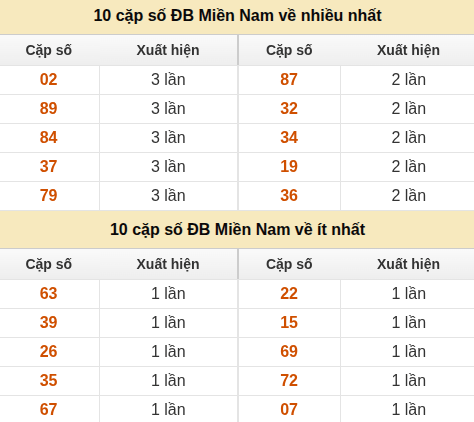 Thống kê giải đặc biệt XSMN về nhiều nhất và ít nhất ngày 04/07/2026