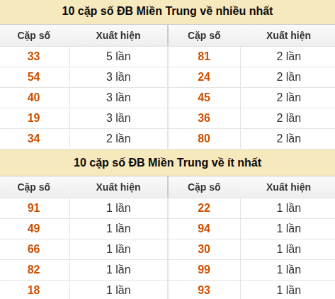 Thống kê giải đặc biệt XSMT về nhiều nhất và ít nhất ngày 05/07/2026 Thống kê giải đặc biệt XSMT về nhiều nhất và ít nhất ngày 05/07/2026