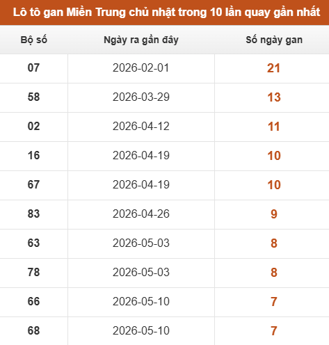 Lô tô Miền Trung chủ nhật lâu chưa xuất hiện trong 10 lần quay gần nhất