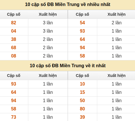 Thống kê giải đặc biệt XSMT về nhiều nhất và ít nhất ngày 06/07/2026
