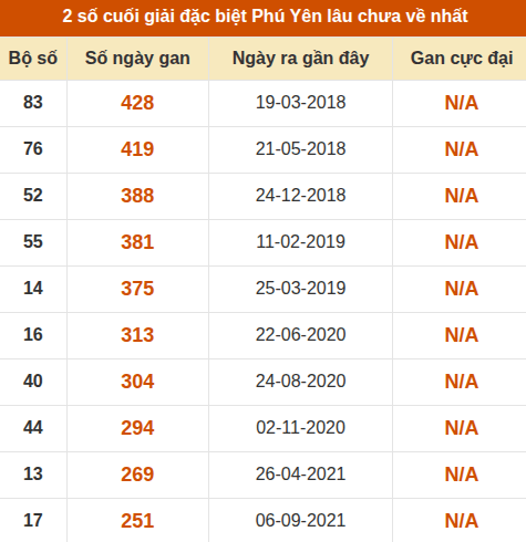 Thống kê giải đặc biệt XSPY lâu ra nhất ngày 06/07/2026