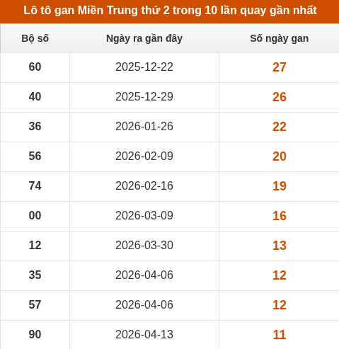 Lô tô Miền Trung thứ 2 lâu xuất hiện nhất trong 10 lần quay gần nhất