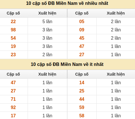 Thống kê giải đặc biệt XSMN về nhiều nhất và ít nhất ngày 06/07/2026