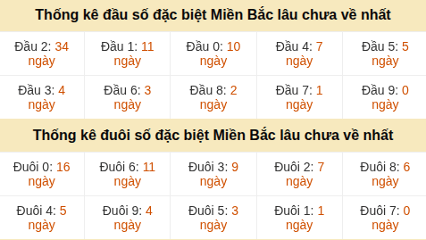 Thống kê hàng chục - hàng đơn vị giải GĐB miền Bắc lâu về nhất