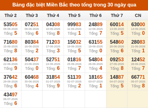 Thống kê GĐB miền Bắc theo tổng trong 30 ngày tính đến 07/07/2026
