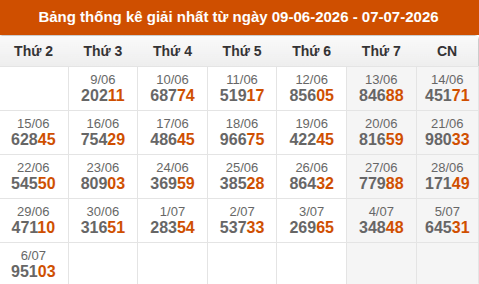 Cập nhật thống kê Giải Nhất miền Bắc trong 4 tuần qua