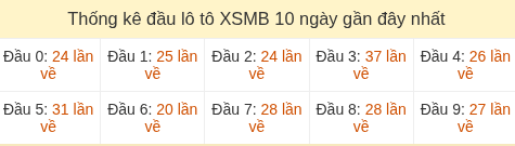 Thống kê tần suất hàng chục lô tô MB ngày 07/07/2026