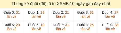 Thống kê tần suất hàng đơn vị lô tô Miền Bắc đến ngày 07/07/2026