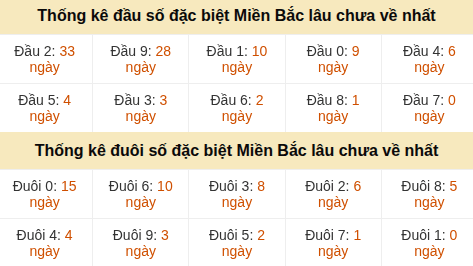 Thống kê hàng chục - hàng đơn vị GĐB miền Bắc lâu về nhất