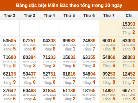 Thống kê GĐB XSMB theo tổng trong 30 ngày gần đây tính đến 06/07/2026