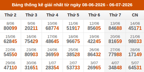 Cập nhật thống kê Giải Nhất miền Bắc trong 4 tuần qua