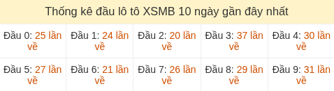 Thống kê tần suất hàng chục lô tô XSMB ngày 06/07/2026