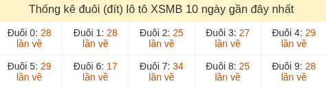 Thống kê tần suất hàng đơn vị lô tô Miền Bắc đến ngày 06/07/2026
