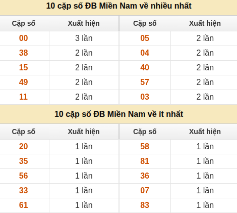 Thống kê giải đặc biệt XSMN về nhiều nhất/ ít nhất ngày 08/07/2026 Thống kê giải đặc biệt XSMN về nhiều nhất/ ít nhất ngày 08/07/2026