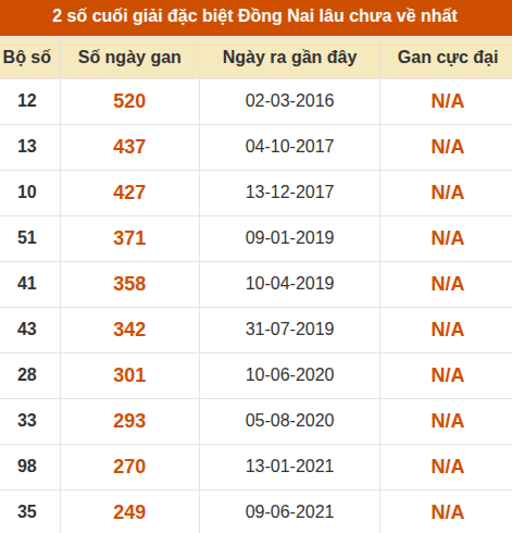 Thống kê giải đặc biệt XSDN lâu ra nhất Thống kê giải đặc biệt XSDN lâu ra nhất
