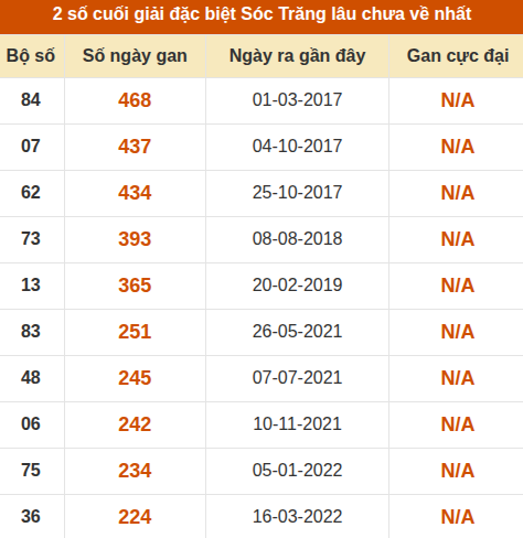 Thống kê giải đặc biệt XS Sóc Trăng lâu về nhất Thống kê giải đặc biệt XS Sóc Trăng lâu về nhất