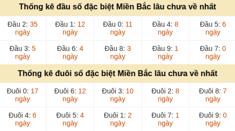 Thống kê hàng chục - hàng đơn vị GĐB miền Bắc lâu về nhất