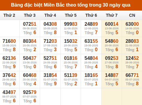 Thống kê GĐB miền Bắc theo tổng trong 30 ngày qua tính đến 08/07/2026
