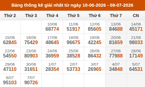 Cập nhật thống kê Giải Nhất miền Bắc trong 4 tuần qua