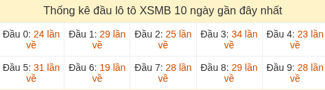 Thống kê tần suất hàng chục lô tô MB ngày 08/07/2026