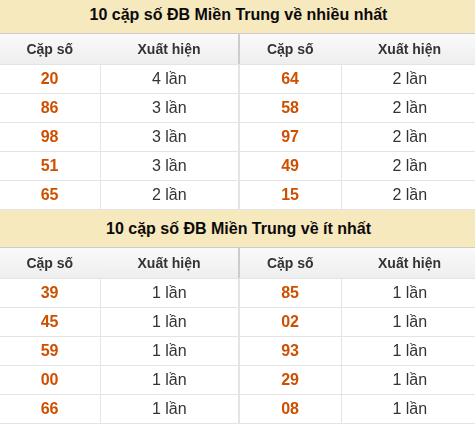 Thống kê giải đặc biệt XSMT về nhiều nhất và ít nhất ngày 09/07/2026 Thống kê giải đặc biệt XSMT về nhiều nhất và ít nhất ngày 09/07/2026