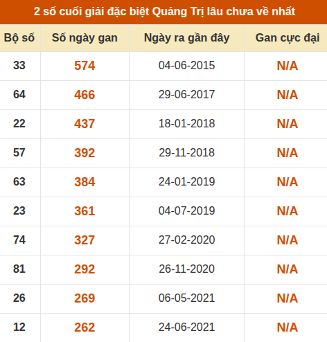 Thống kê giải đặc biệt XSQT lâu ra nhất đến ngày 09/07/2026 Thống kê giải đặc biệt XSQT lâu ra nhất đến ngày 09/07/2026