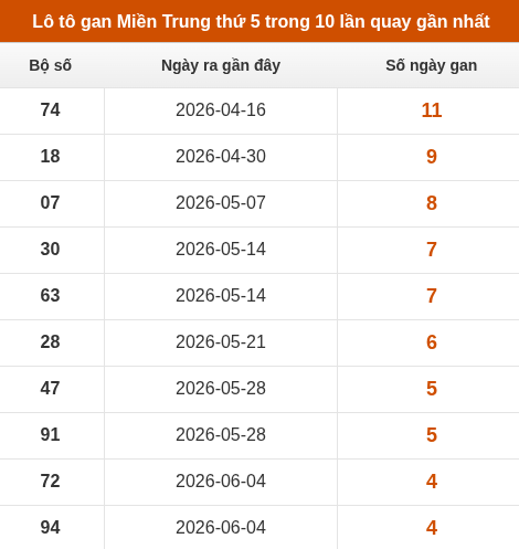 Loto Miền Trung thứ 5 lâu chưa xuất hiện trong 10 lần quay gần nhất