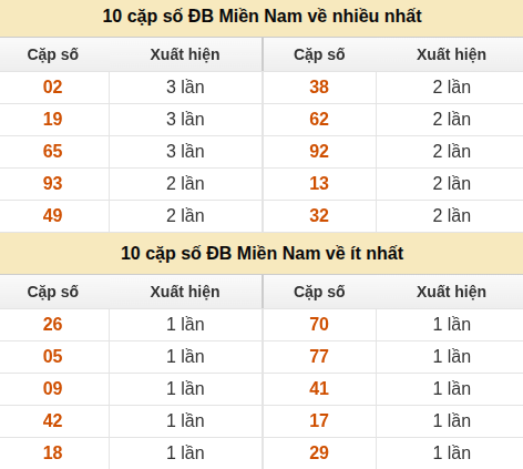 Thống kê giải đặc biệt XSMN về nhiều nhất và ít nhất ngày 09/07/2026 Thống kê giải đặc biệt XSMN về nhiều nhất và ít nhất ngày 09/07/2026