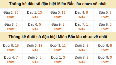 Thống kê hàng chục - hàng đơn vị GĐB miền Bắc lâu về nhất